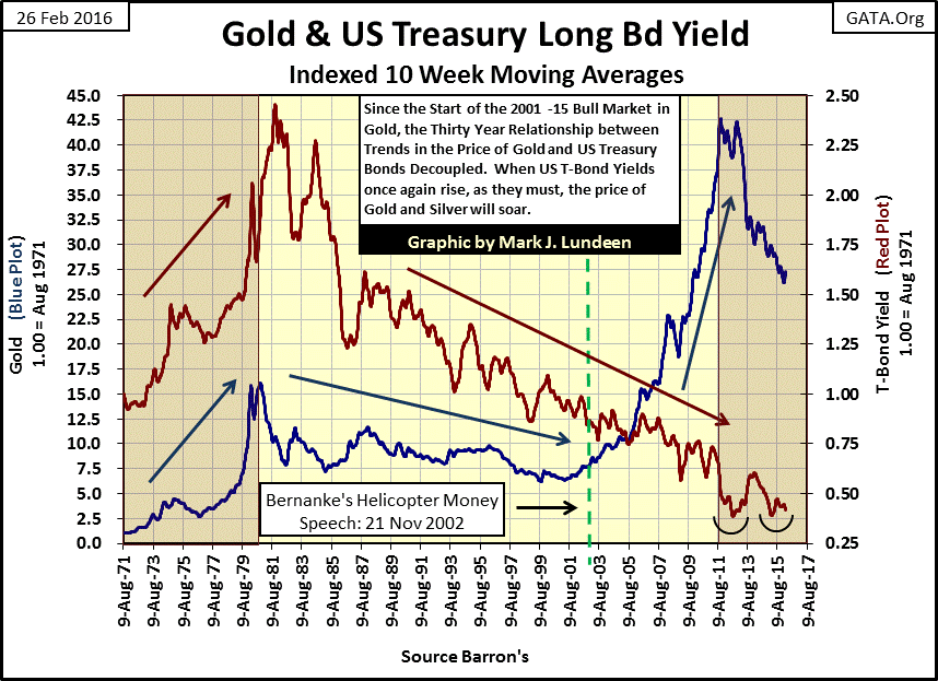 Gold and Treasury Long Bond Yield