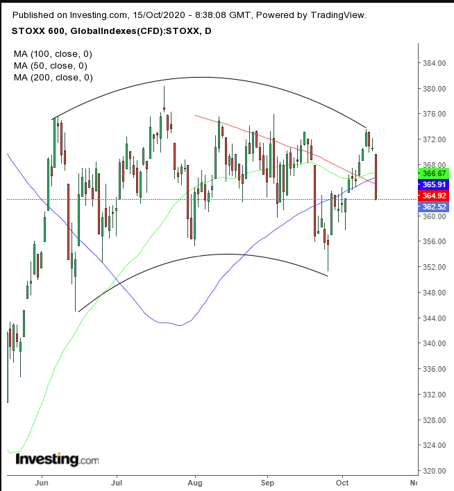 Stoxx 600 Daily