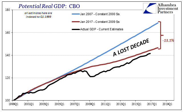 Potential Real GDP: CBO 4