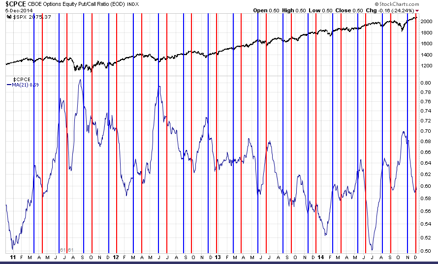 Is The Put/Call Ratio Really A Contrarian Indicator? | Investing.com