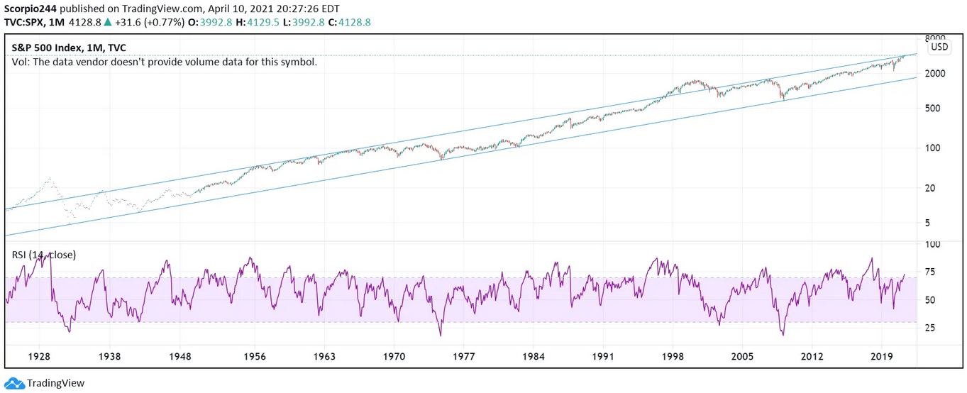 S&P 500 Index Monthly Chart