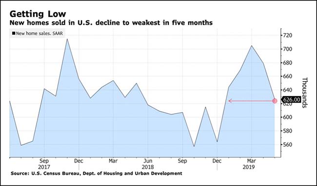New Homes Sold In US Decline To Weakest In Five Months