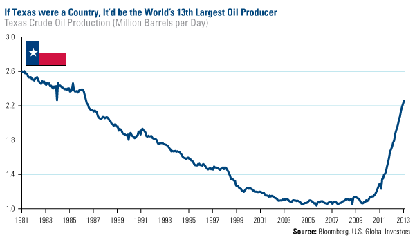 Texas crude oil production