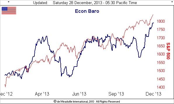 Econ Baro Chart