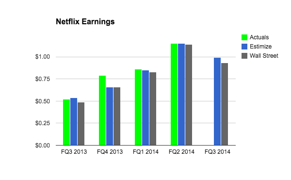 Netflix Earnings