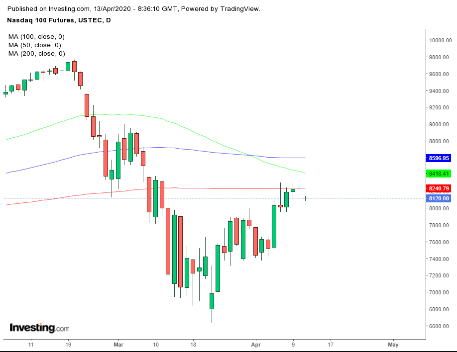 NASDAQ Futures Daily