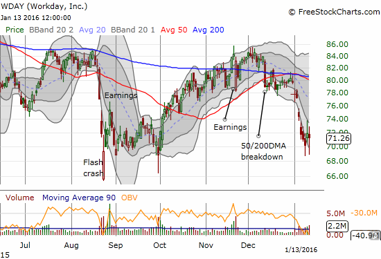 Workday (WDAY) Chart