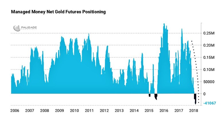 Managed Money Net Gold Futures Positioning