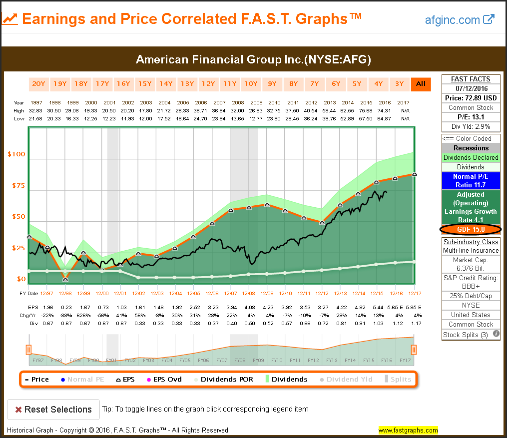 AFG Earnings and Price