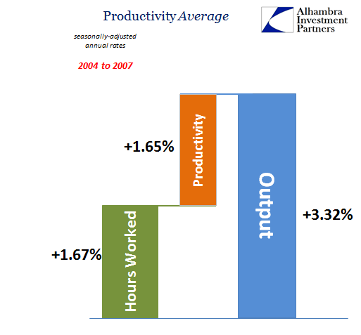 Produtivity Average