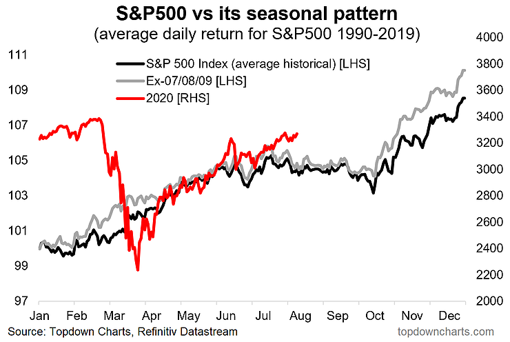 Chart Of Stock Market Seasonality And 2020 Ytd