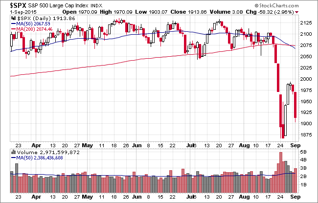 S&P 500 Daily Chart