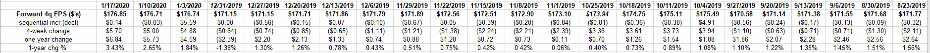 SP 500 EPS 4Q