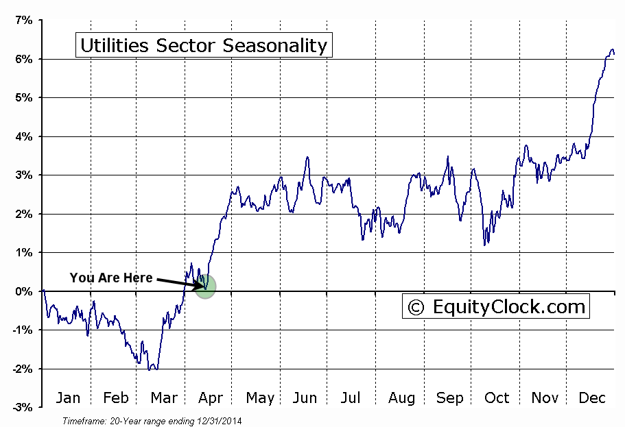 Utilities Seasonality: 20-Year Range