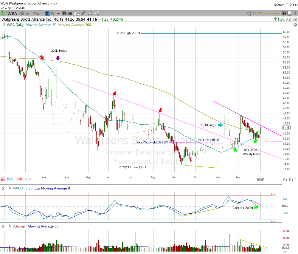 Walgreens BootAlliance Daily Chart.