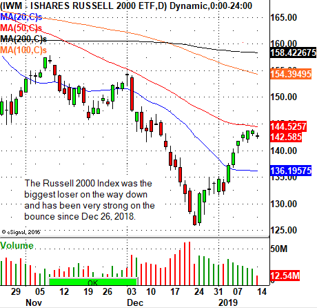 iShares Russell 2000