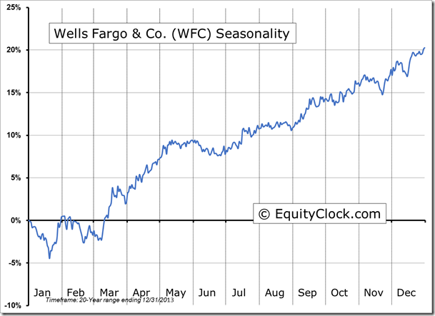 Wells Fargo & Co. Seasonality