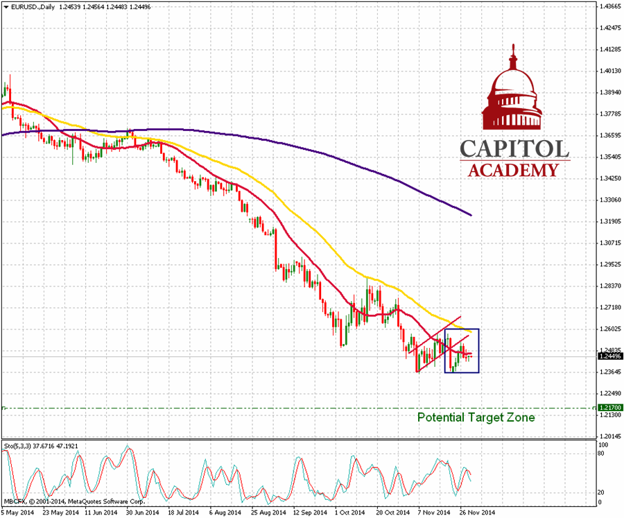 EUR/USD Daily Chart