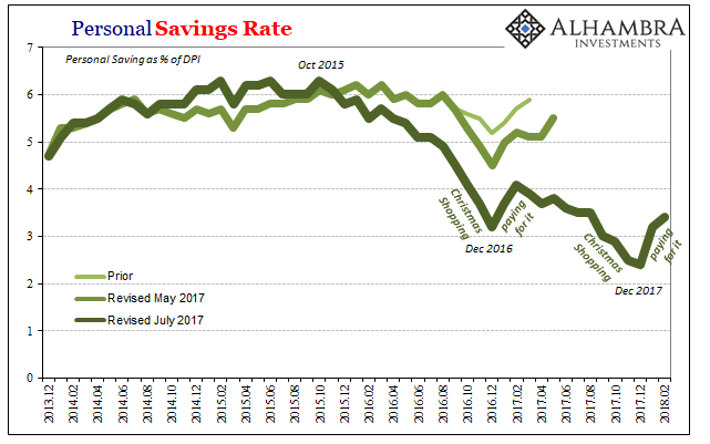 Personal Savings Rate