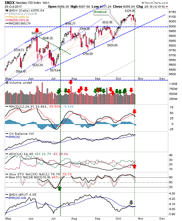 NDX Daily Chart