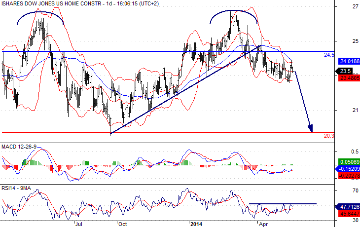 iShares Dow Jones US Home Construction