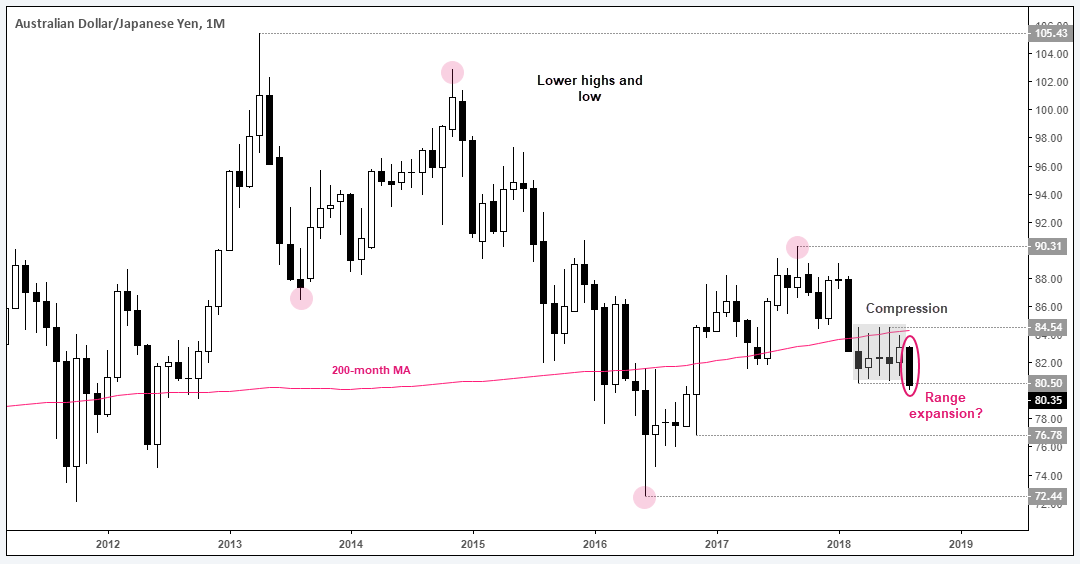 Australian Dollar-Japanese Yen 1 M