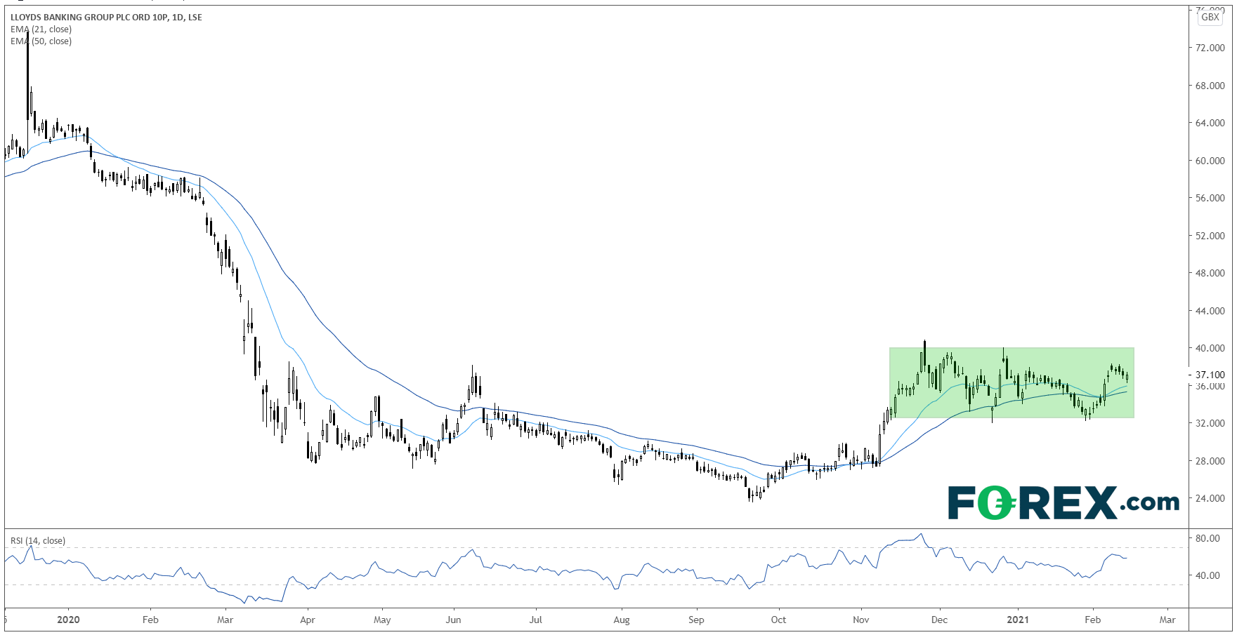 Lloyds Banking Group Daily Chart