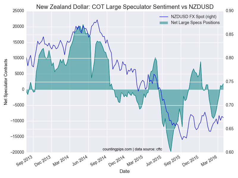 NZD COT Chart