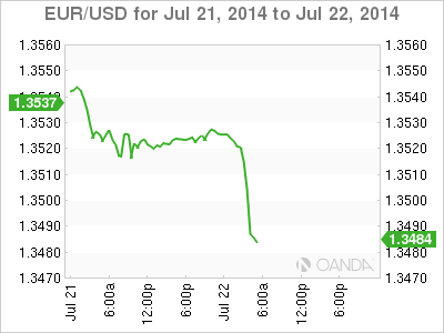 EUR/USD One Day
