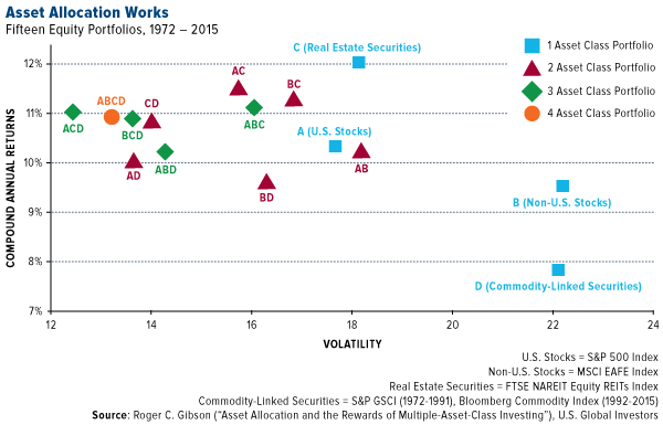 Asset allocation works