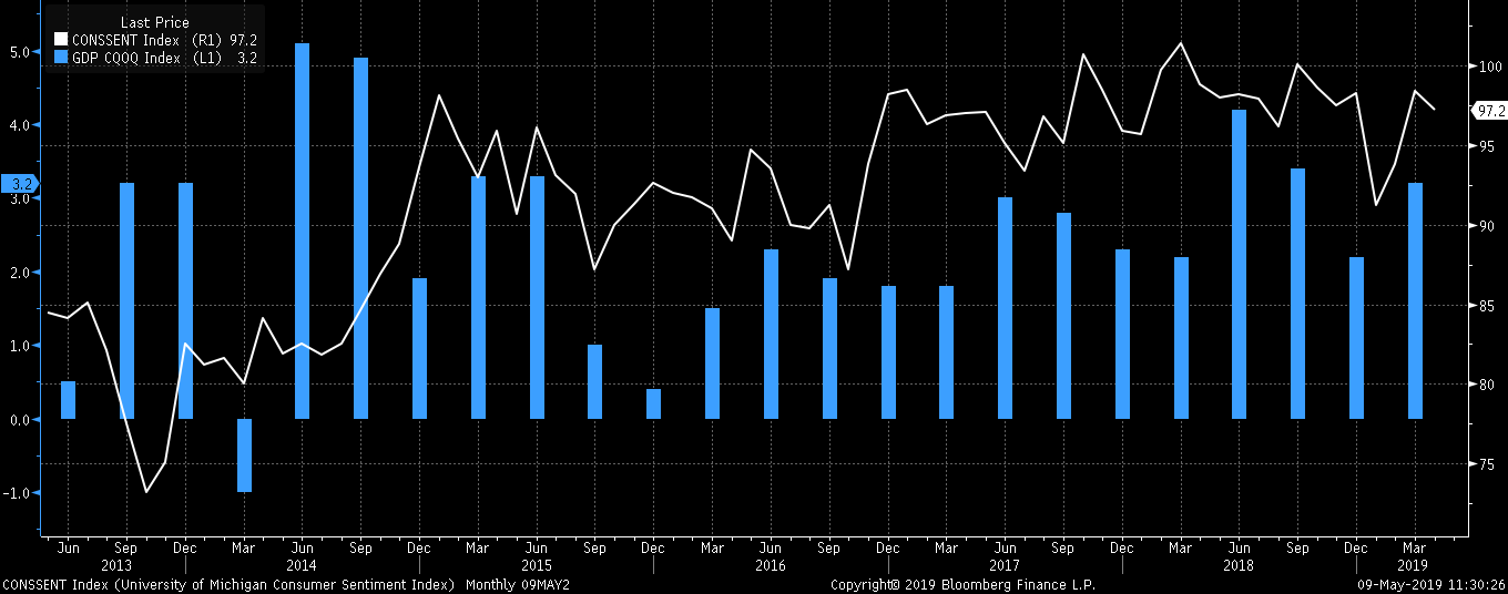 UoM Consumer Sentiment Index