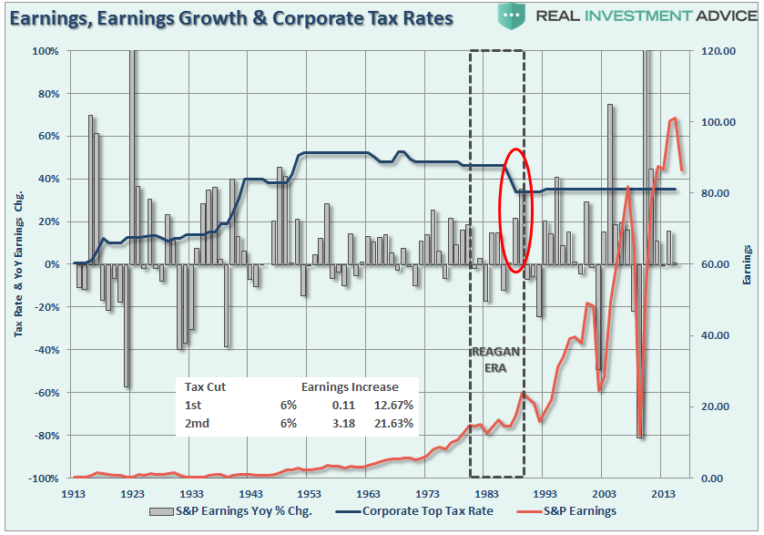 RateReduction Impact On Corporate Earnings