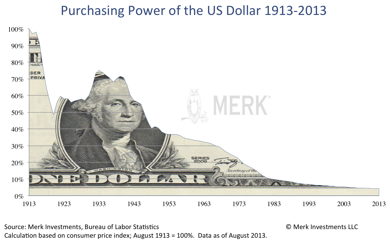 USD Purchasing Power 1913-2013