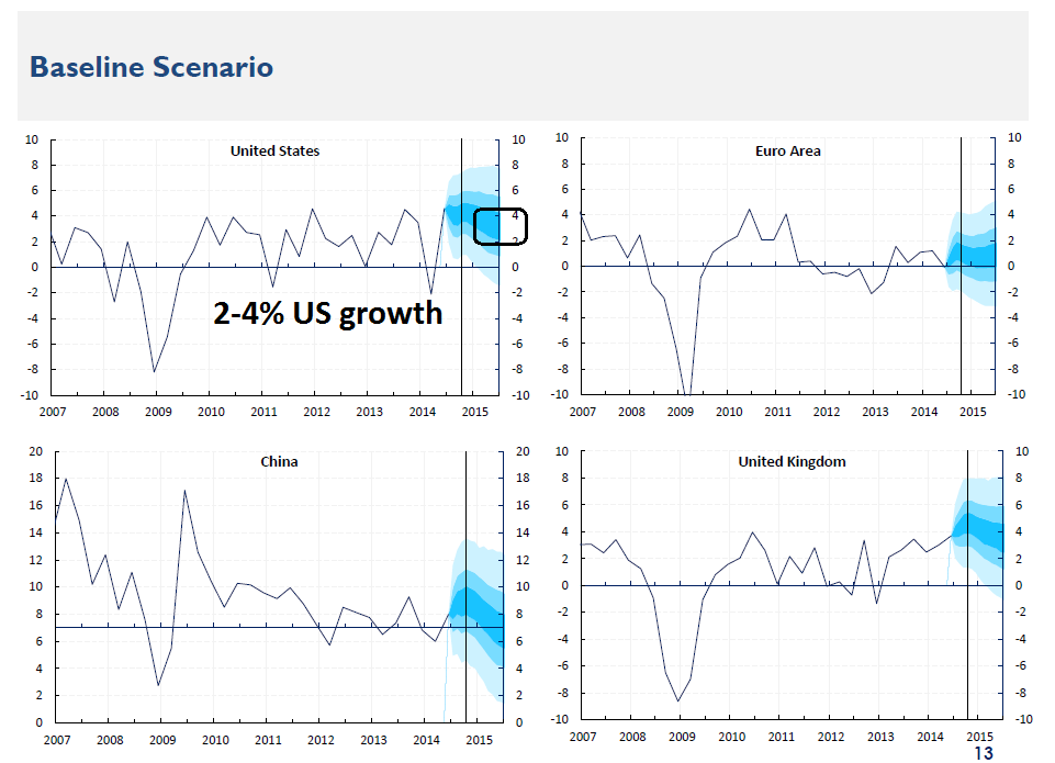 Global Growth: Baseline Scenario