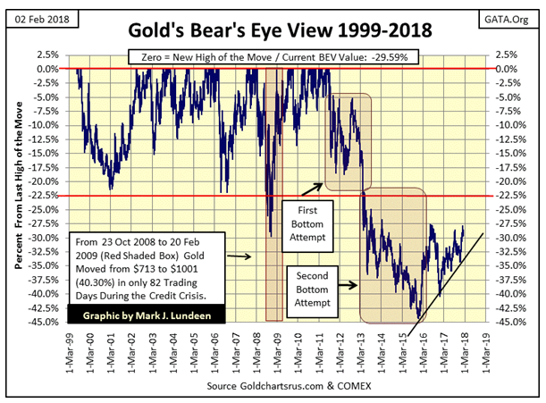 Gold's Bear's Eye View 1999-2018