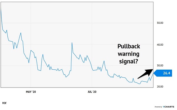 VIX Rallies Tail