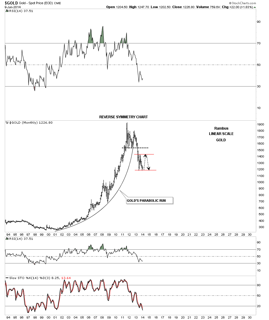 Spot Gold Monthly Long-Term Overview