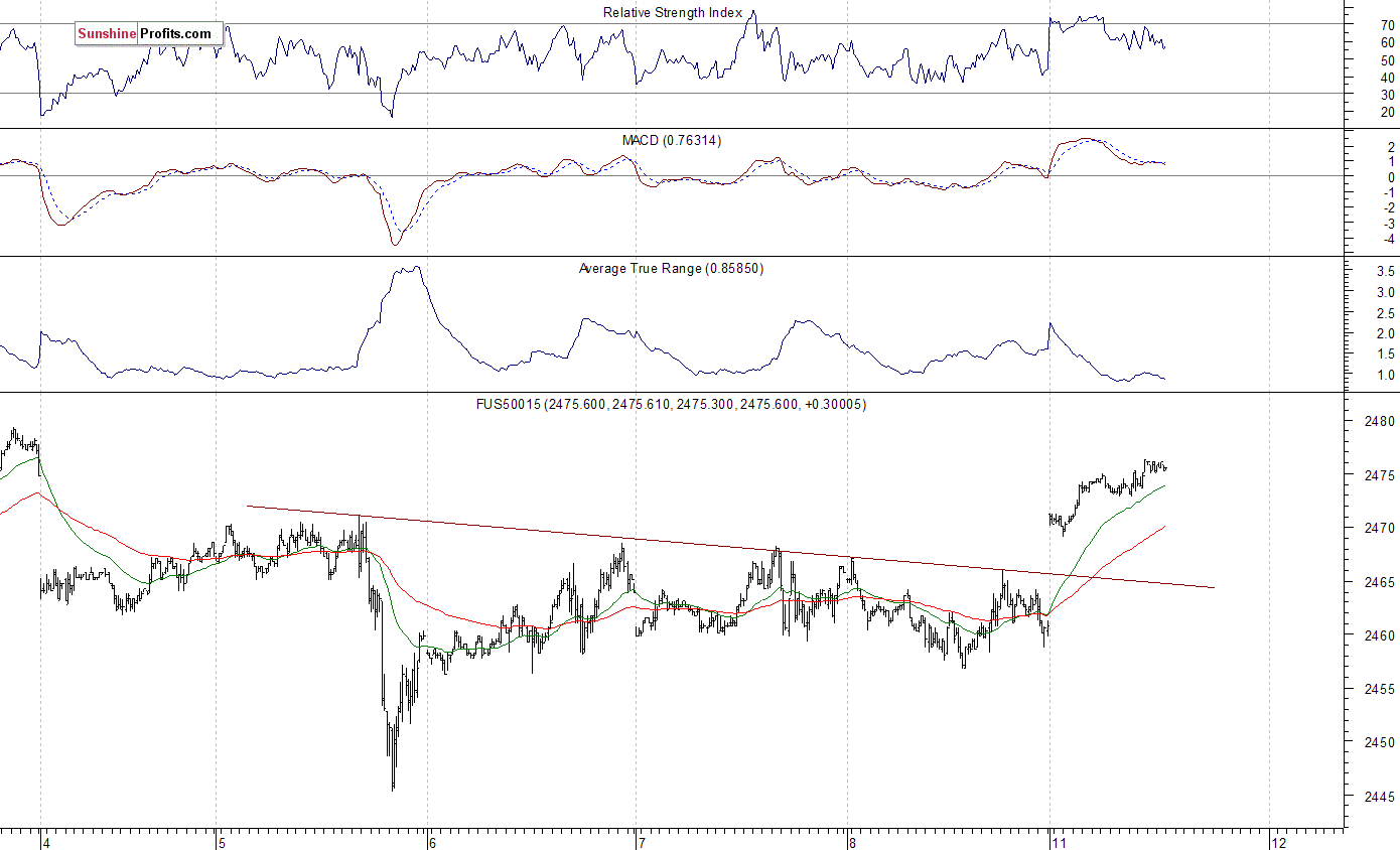 S&P 500