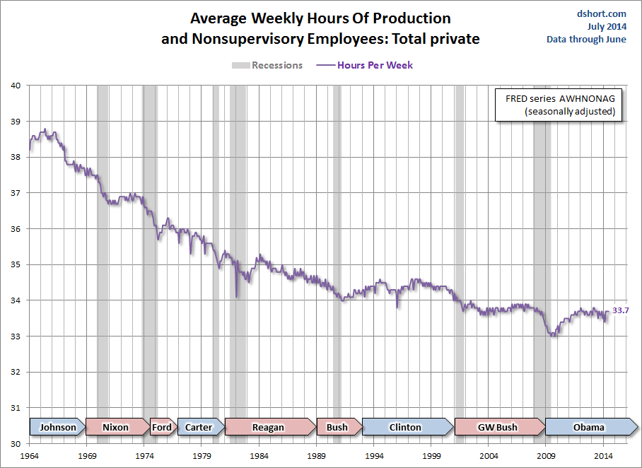 Weekly Hours of Production