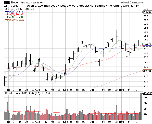 Biogen Idec Inc. Chart