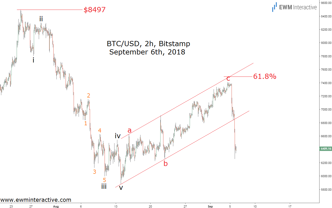 bitcoin elliott wave goldman