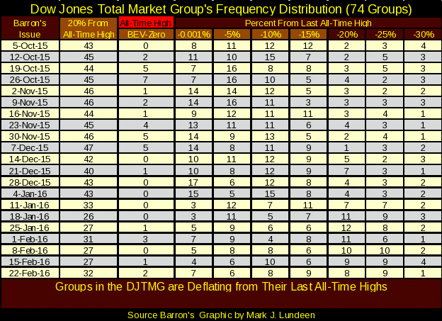 DJTMG's Frequency Distribution