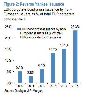 EUR Corp. Bonds