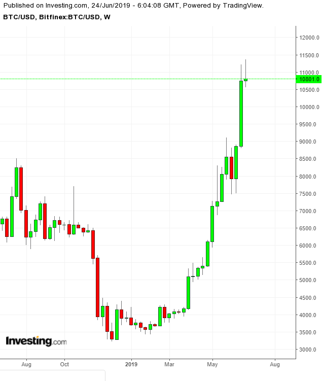 BTCUSD Weekly TTM