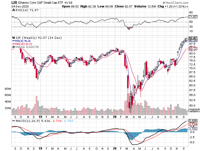 IJR Weekly Chart