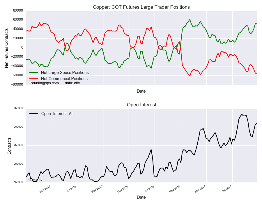 Copper COT Futures Large Trader Positions