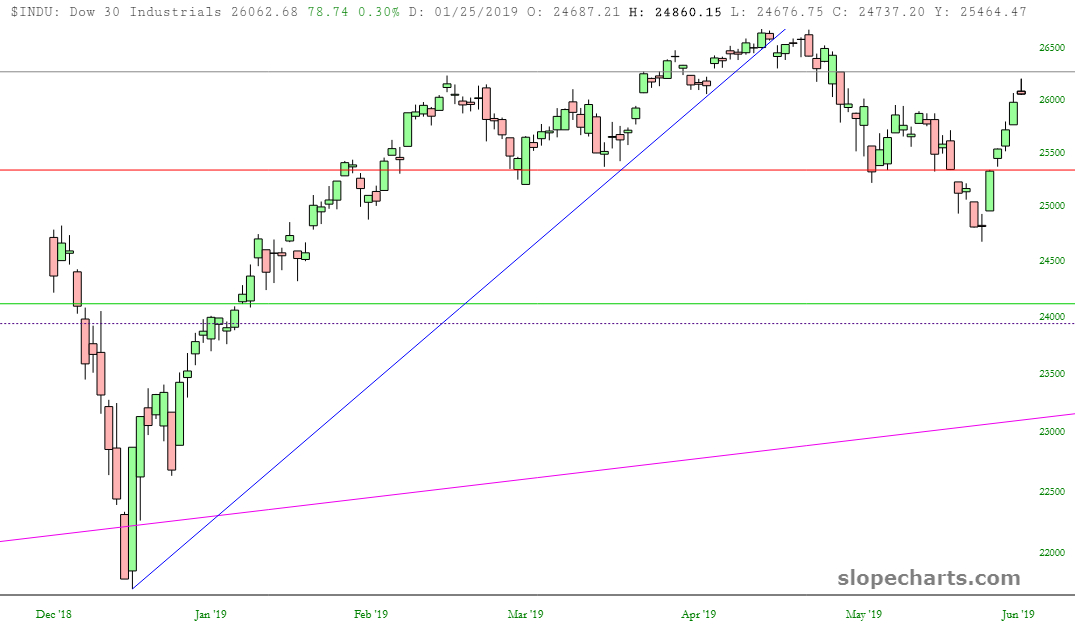 INDU Chart