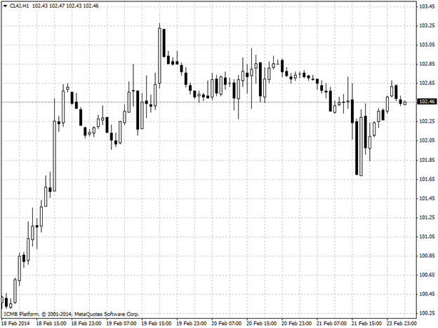 Oil Hour Chart