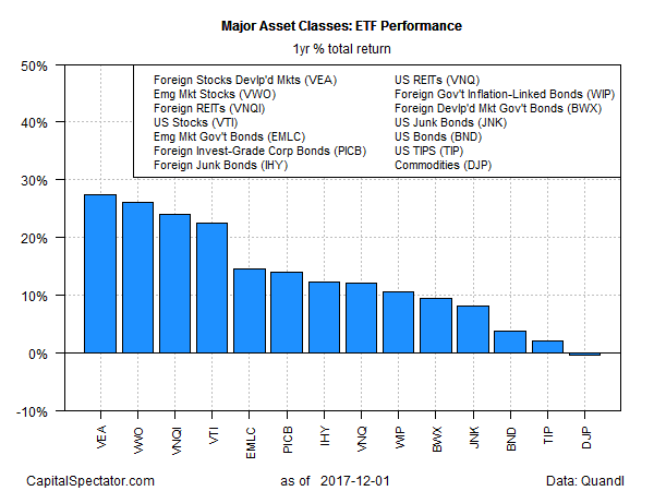 Major Asset Classes ETF Performance