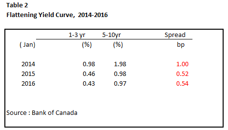 Flattening Yield Curve, 2014-2016